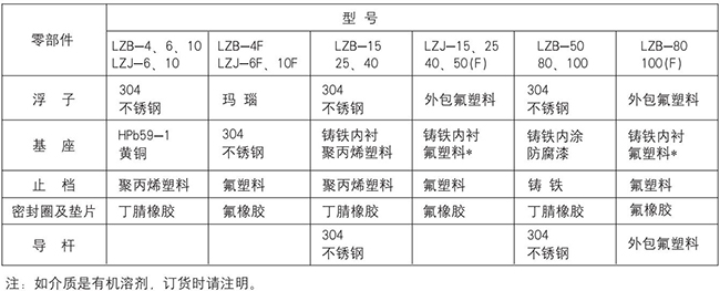 氣體轉(zhuǎn)子流量計零部件材質(zhì)對照表