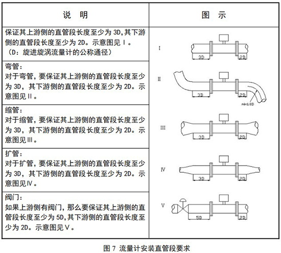 旋進旋渦流量計安裝直管段要求示意圖