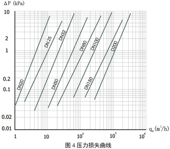 氦氣流量計壓力損失曲線圖