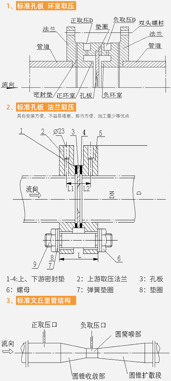 dn80天然氣流量計(jì)結(jié)構(gòu)分類圖