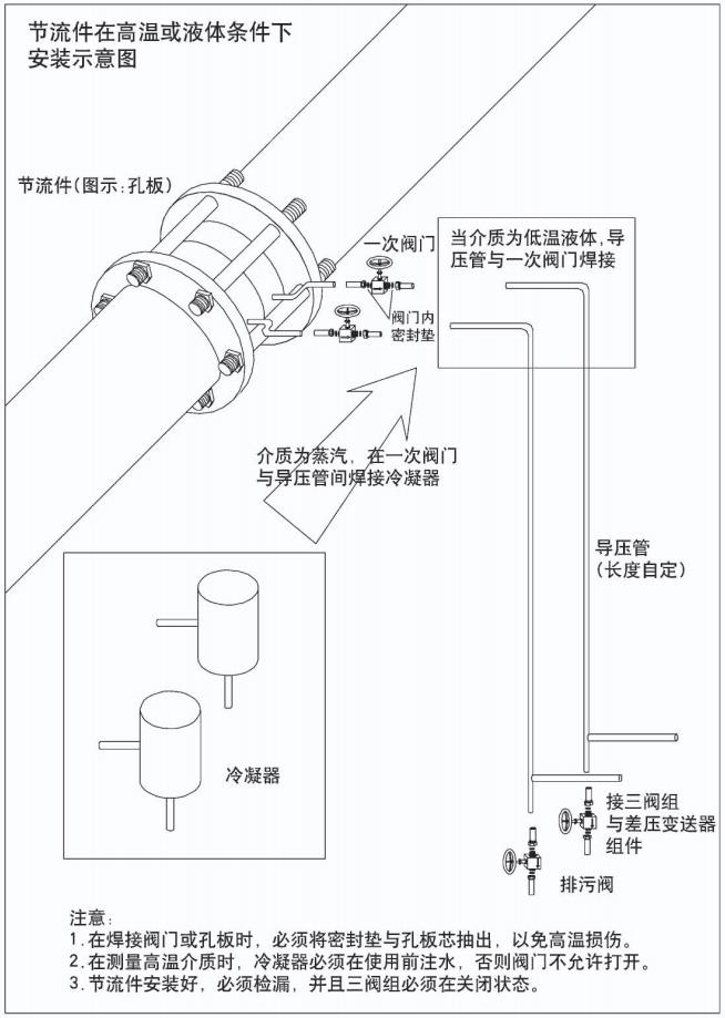 dn80天然氣流量計(jì)節(jié)流件在高溫或液體條件下安裝示意圖