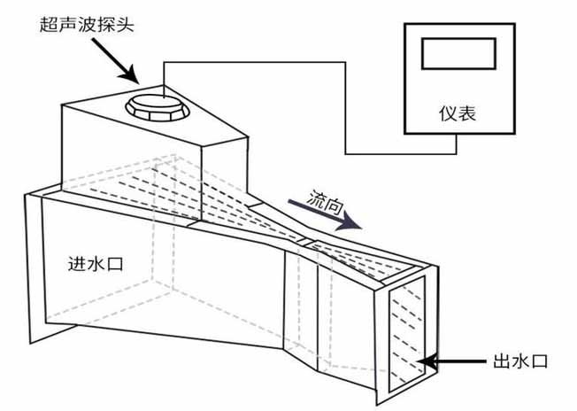 河水流量計工作原理圖