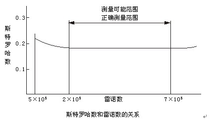 dn200蒸汽流量計原理曲線圖