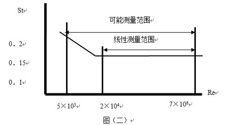 渦街式流量計斯特羅哈爾數(shù)（St）與雷諾數(shù)（Re）的關系曲線圖