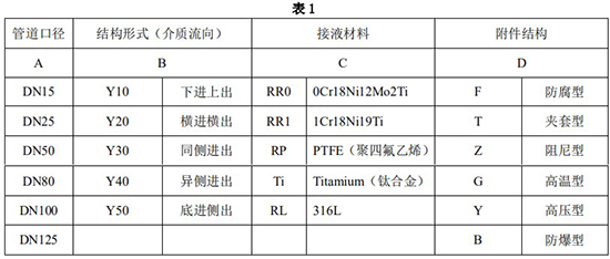 衛(wèi)生型金屬轉(zhuǎn)子流量計(jì)選型對(duì)照表