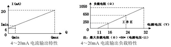 靶式氣體流量計電流輸出曲線圖